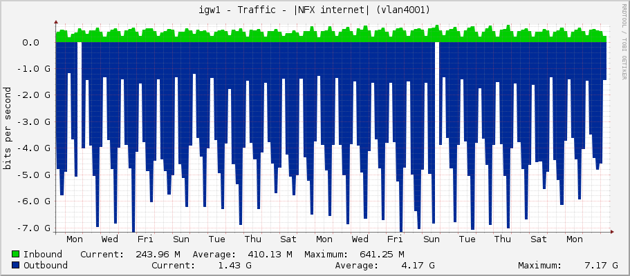 igw1 - Traffic - |NFX internet| (vlan3834)
