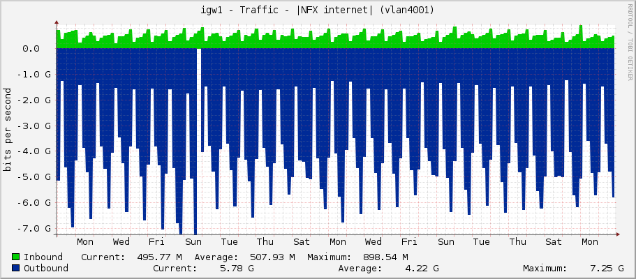 igw1 - Traffic - |NFX internet| (vlan901)