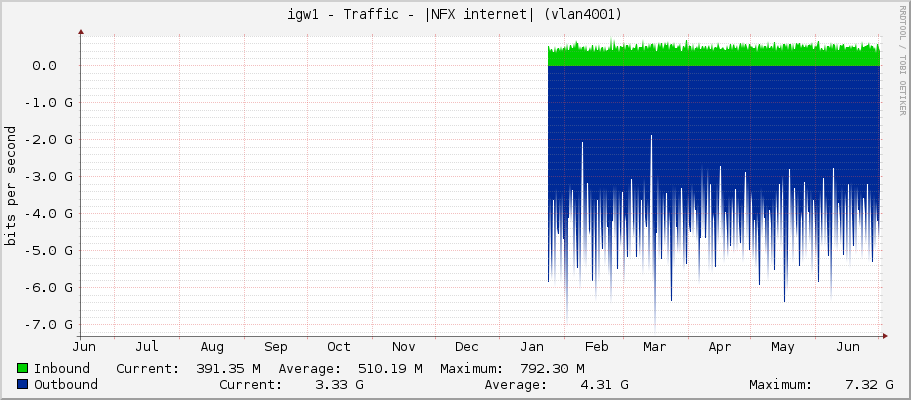 igw1 - Traffic - |NFX internet| (vlan901)