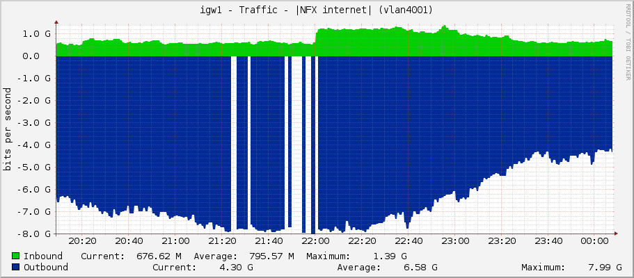 igw1 - Traffic - |NFX internet| (vlan901)