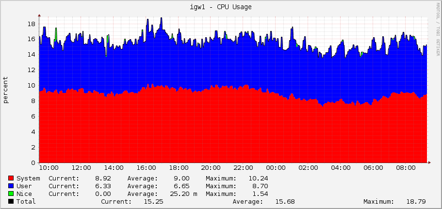 igw1 - CPU Usage