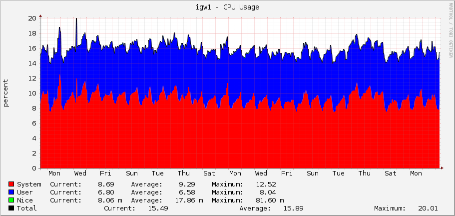 igw1 - CPU Usage