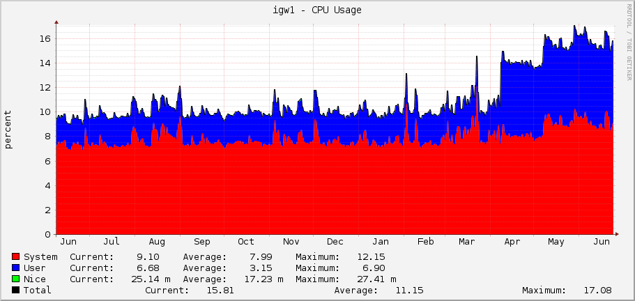 igw1 - CPU Usage