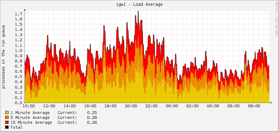 igw1 - Load Average