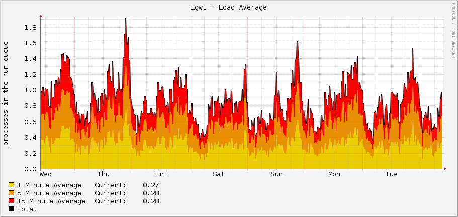 igw1 - Load Average