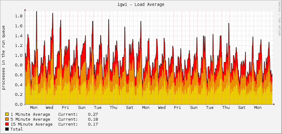igw1 - Load Average