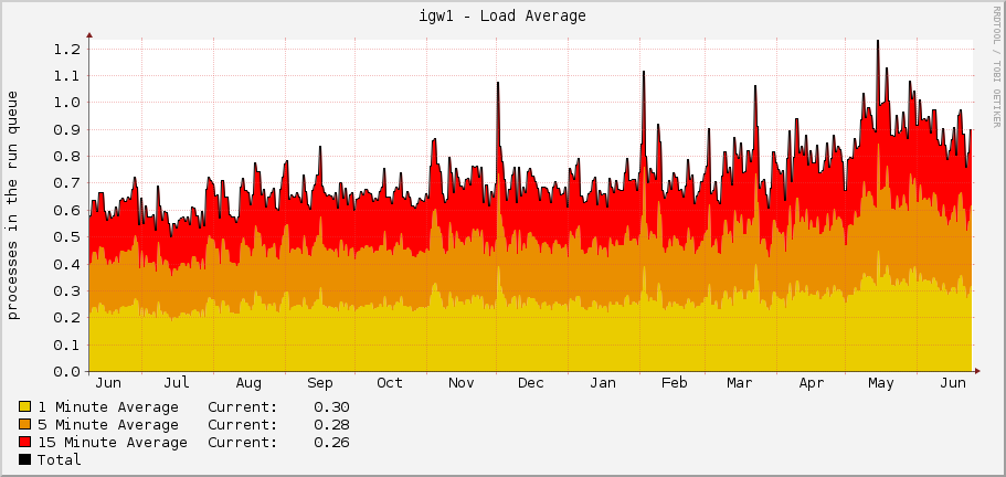 igw1 - Load Average