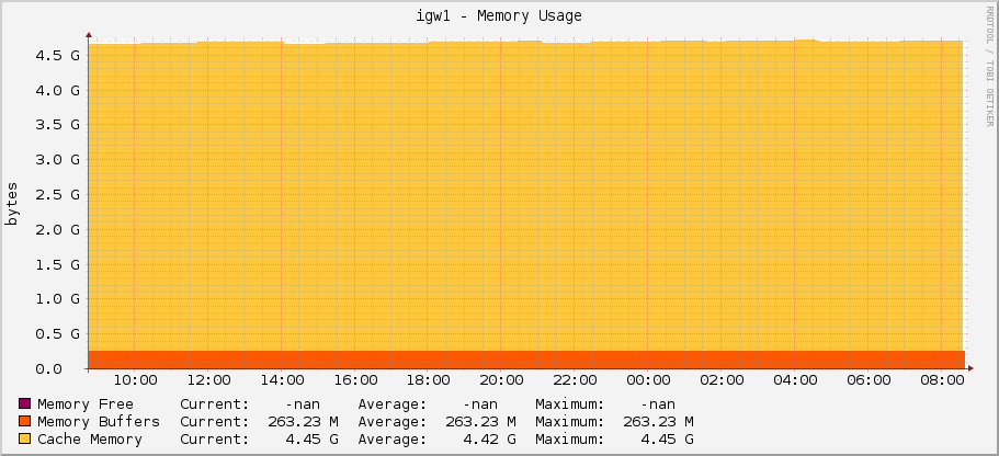 igw1 - Memory Usage