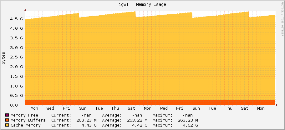 igw1 - Memory Usage