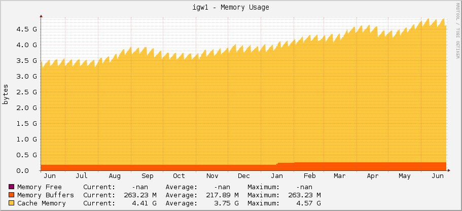 igw1 - Memory Usage