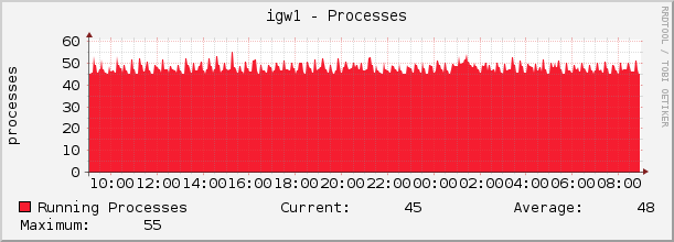 igw1 - Processes