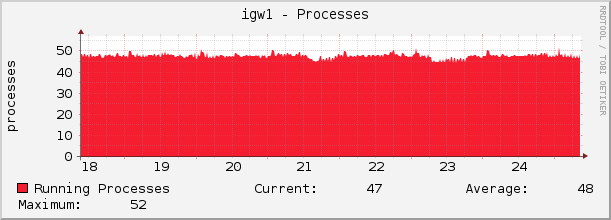 igw1 - Processes