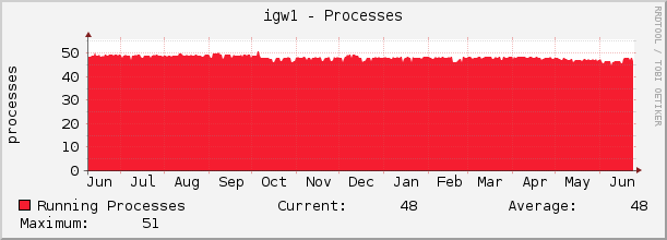 igw1 - Processes