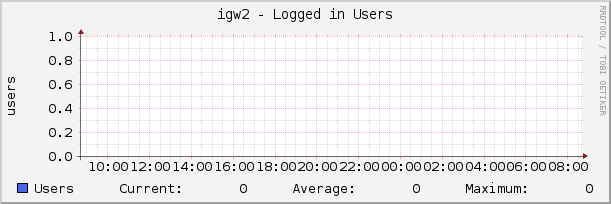 igw2 - Logged in Users