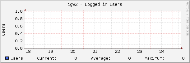 igw2 - Logged in Users
