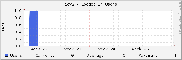 igw2 - Logged in Users