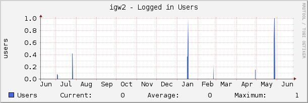 igw2 - Logged in Users