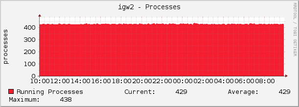 igw2 - Processes