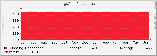 igw2 - Processes