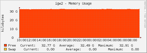 igw2 - Memory Usage