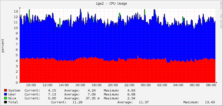 igw2 - CPU Usage