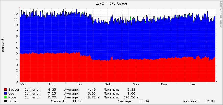 igw2 - CPU Usage