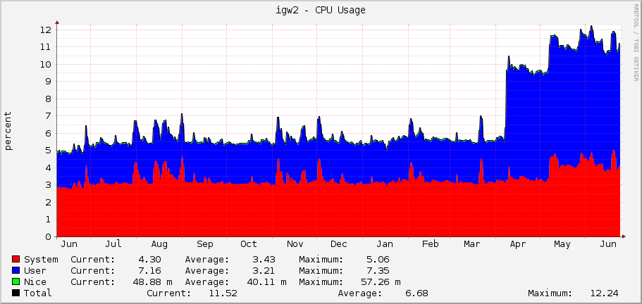 igw2 - CPU Usage