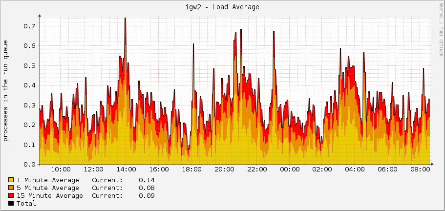 igw2 - Load Average