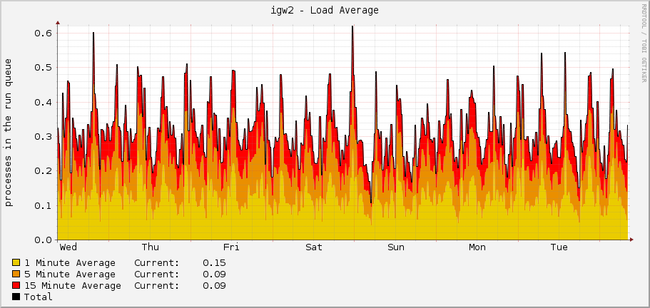 igw2 - Load Average