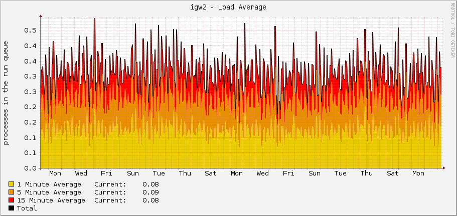 igw2 - Load Average
