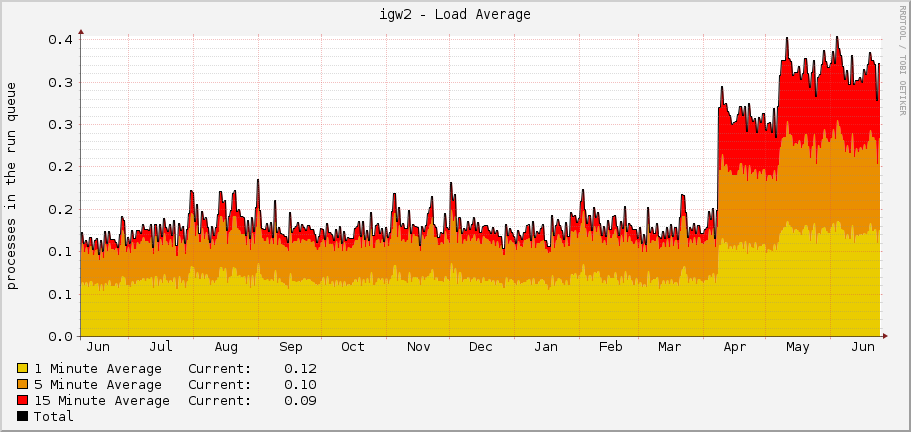 igw2 - Load Average