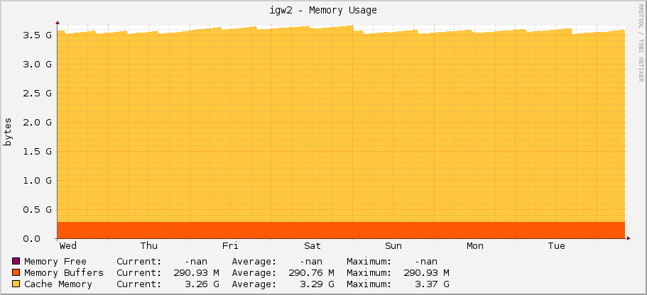 igw2 - Memory Usage