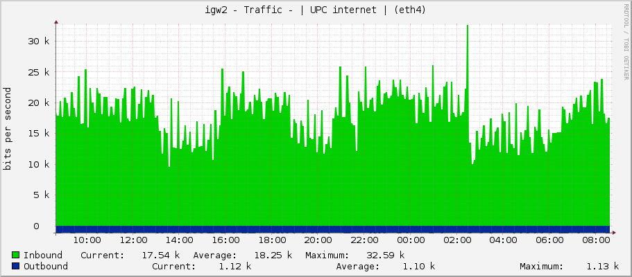igw2 - Traffic - | UPC internet | (eth4)