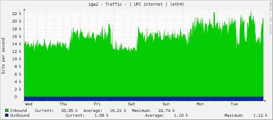 igw2 - Traffic - | UPC internet | (eth4)
