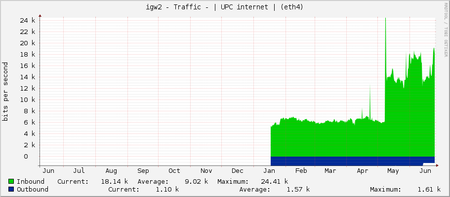 igw2 - Traffic - | UPC internet | (eth4)