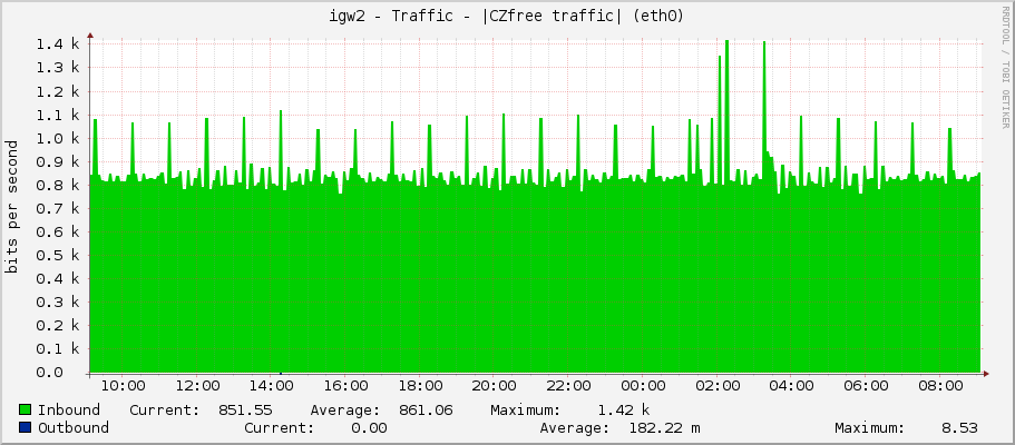 igw2 - Traffic - |CZfree traffic| (eth0)