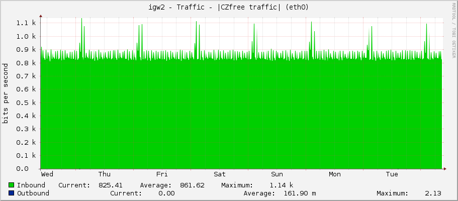 igw2 - Traffic - |CZfree traffic| (eth0)