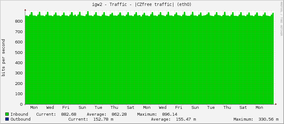 igw2 - Traffic - |CZfree traffic| (eth0)