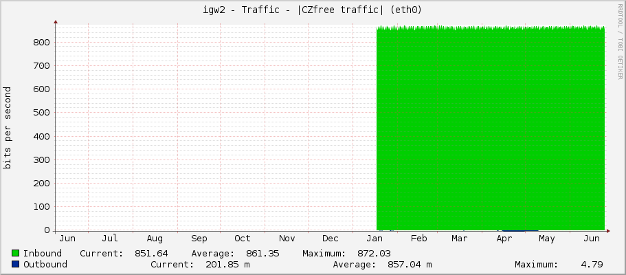 igw2 - Traffic - |CZfree traffic| (eth0)