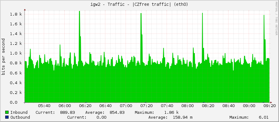 igw2 - Traffic - |CZfree traffic| (eth0)