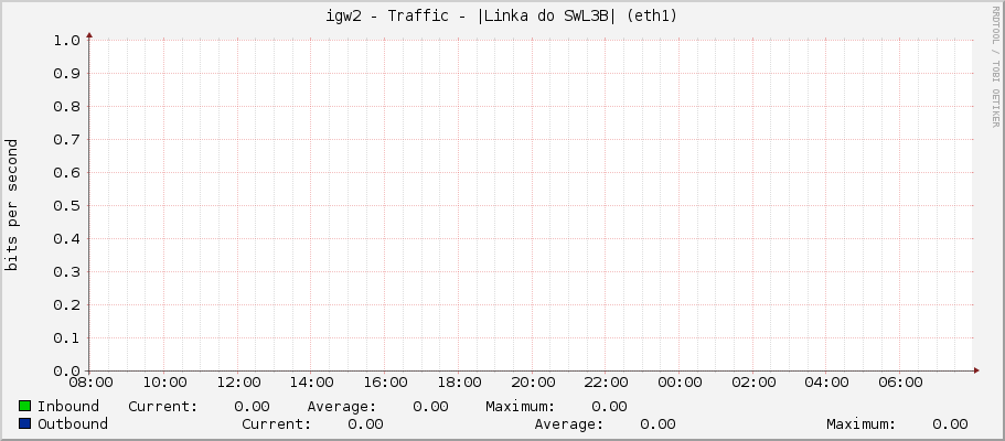 igw2 - Traffic - |Linka do SWL3B| (eth1)