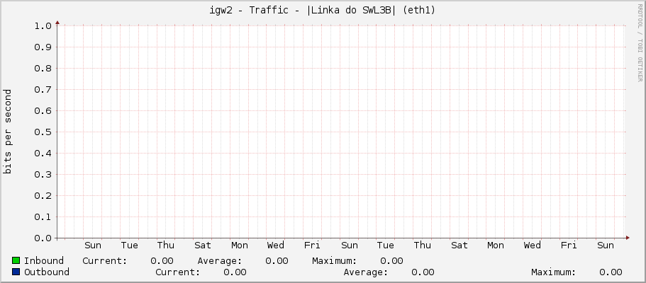 igw2 - Traffic - |Linka do SWL3B| (eth1)