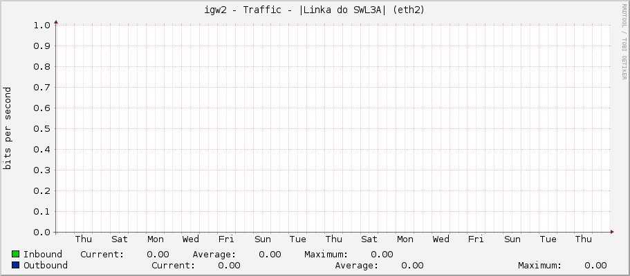 igw2 - Traffic - |Linka do SWL3A| (eth2)