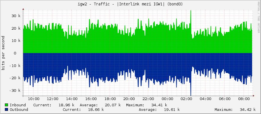igw2 - Traffic - |Interlink mezi IGW1| (bond0)