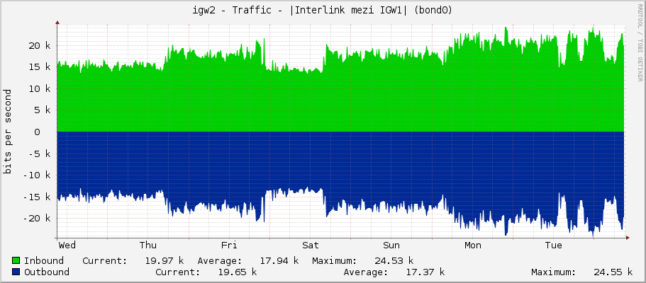 igw2 - Traffic - |Interlink mezi IGW1| (bond0)