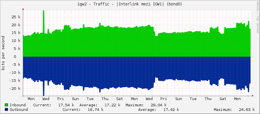 igw2 - Traffic - |Interlink mezi IGW1| (bond0)