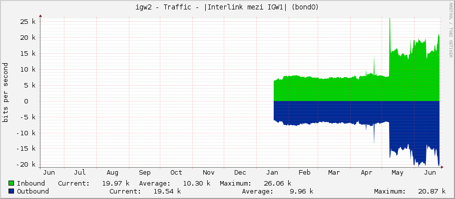 igw2 - Traffic - |Interlink mezi IGW1| (bond0)
