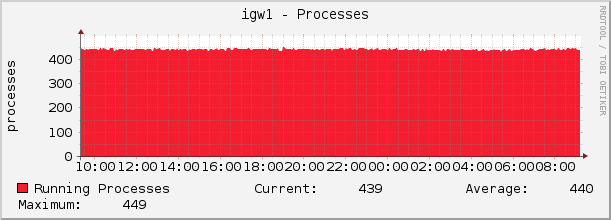 igw1 - Processes