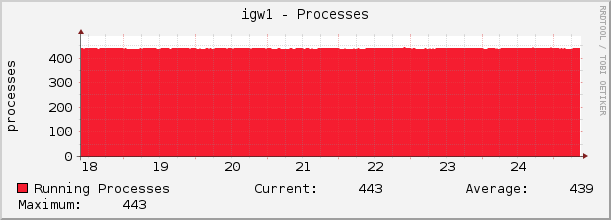 igw1 - Processes