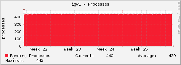 igw1 - Processes